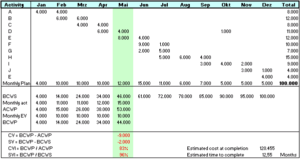 Earned Value Analysis